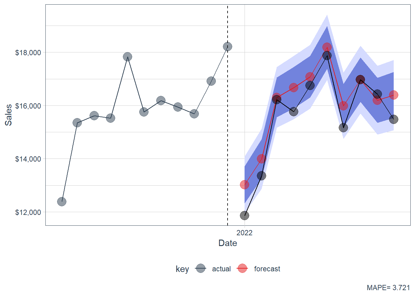 Forecasting With R